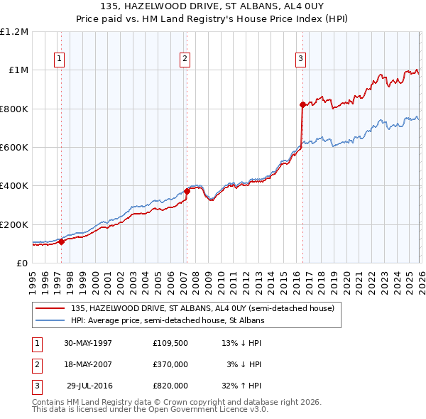 135, HAZELWOOD DRIVE, ST ALBANS, AL4 0UY: Price paid vs HM Land Registry's House Price Index