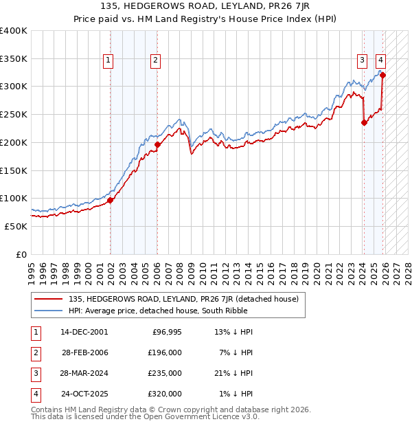 135, HEDGEROWS ROAD, LEYLAND, PR26 7JR: Price paid vs HM Land Registry's House Price Index