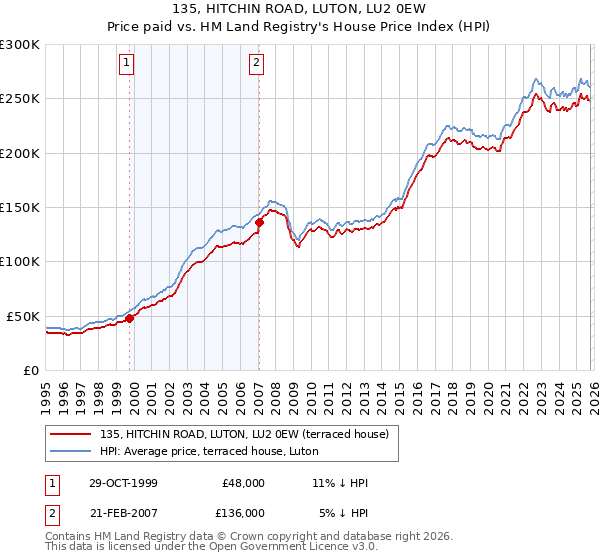135, HITCHIN ROAD, LUTON, LU2 0EW: Price paid vs HM Land Registry's House Price Index