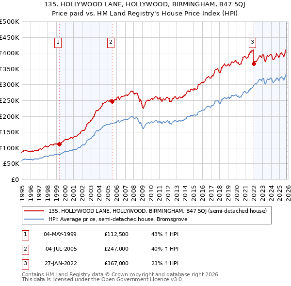135, HOLLYWOOD LANE, HOLLYWOOD, BIRMINGHAM, B47 5QJ: Price paid vs HM Land Registry's House Price Index