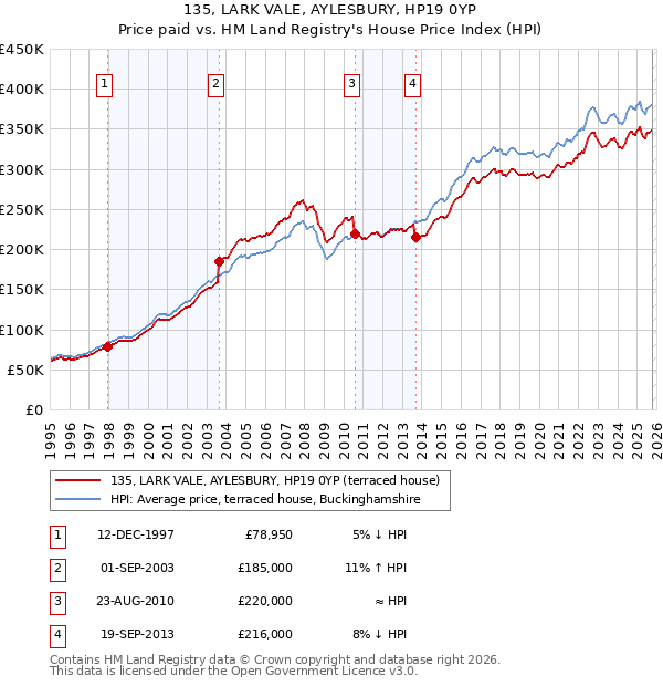 135, LARK VALE, AYLESBURY, HP19 0YP: Price paid vs HM Land Registry's House Price Index