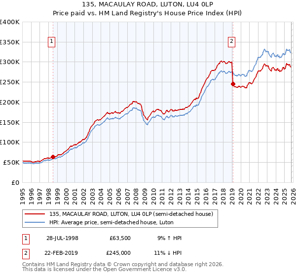 135, MACAULAY ROAD, LUTON, LU4 0LP: Price paid vs HM Land Registry's House Price Index