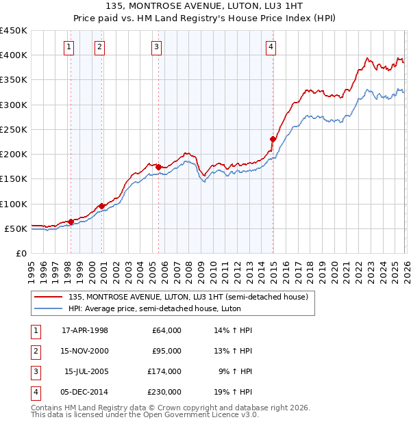 135, MONTROSE AVENUE, LUTON, LU3 1HT: Price paid vs HM Land Registry's House Price Index