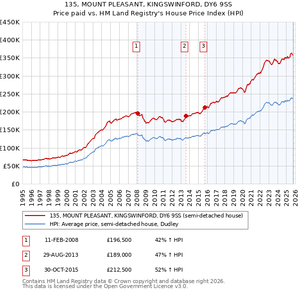135, MOUNT PLEASANT, KINGSWINFORD, DY6 9SS: Price paid vs HM Land Registry's House Price Index