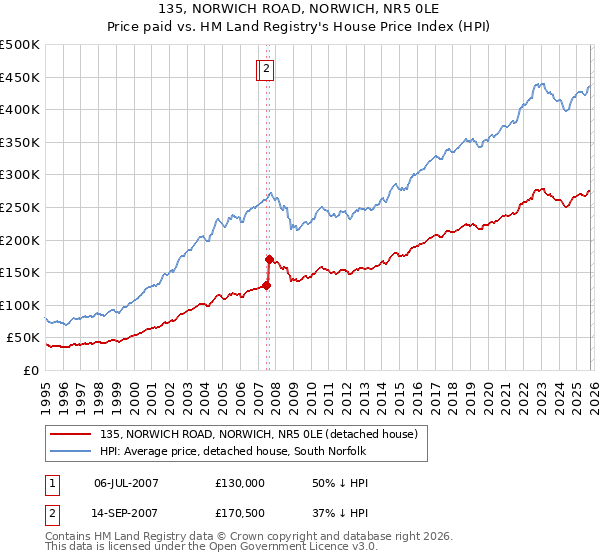 135, NORWICH ROAD, NORWICH, NR5 0LE: Price paid vs HM Land Registry's House Price Index