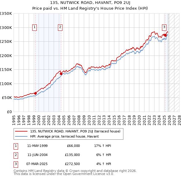 135, NUTWICK ROAD, HAVANT, PO9 2UJ: Price paid vs HM Land Registry's House Price Index