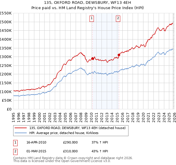 135, OXFORD ROAD, DEWSBURY, WF13 4EH: Price paid vs HM Land Registry's House Price Index