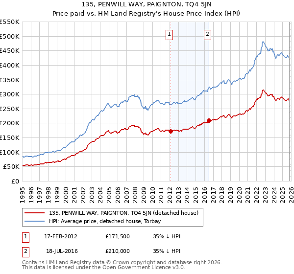 135, PENWILL WAY, PAIGNTON, TQ4 5JN: Price paid vs HM Land Registry's House Price Index