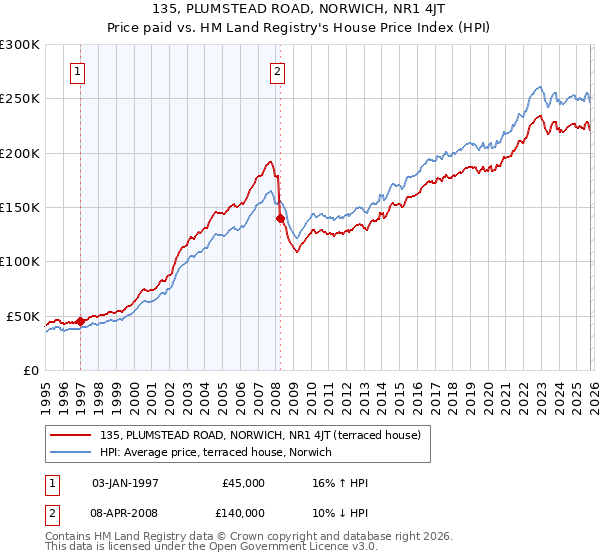 135, PLUMSTEAD ROAD, NORWICH, NR1 4JT: Price paid vs HM Land Registry's House Price Index