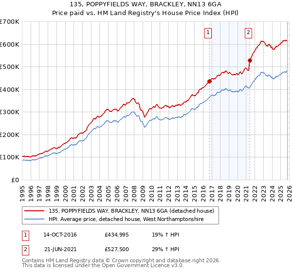 135, POPPYFIELDS WAY, BRACKLEY, NN13 6GA: Price paid vs HM Land Registry's House Price Index