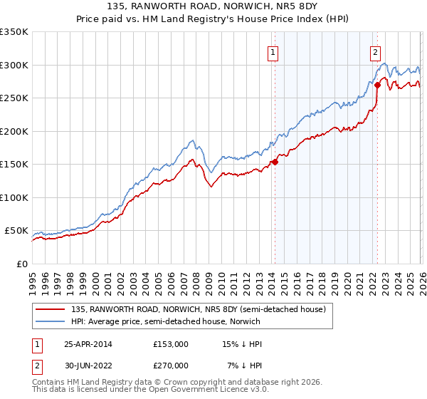 135, RANWORTH ROAD, NORWICH, NR5 8DY: Price paid vs HM Land Registry's House Price Index