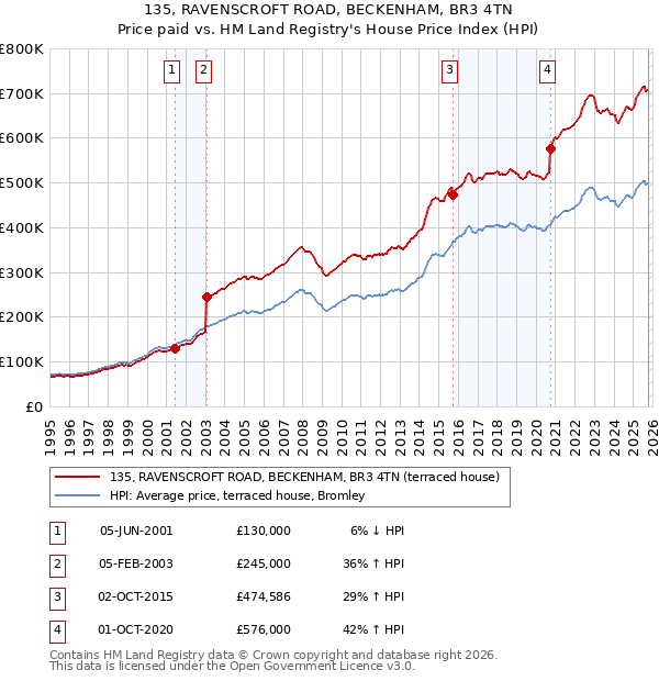 135, RAVENSCROFT ROAD, BECKENHAM, BR3 4TN: Price paid vs HM Land Registry's House Price Index
