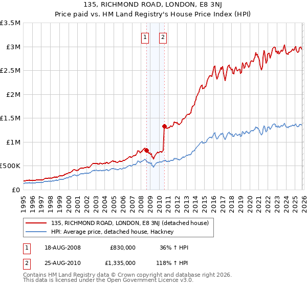 135, RICHMOND ROAD, LONDON, E8 3NJ: Price paid vs HM Land Registry's House Price Index