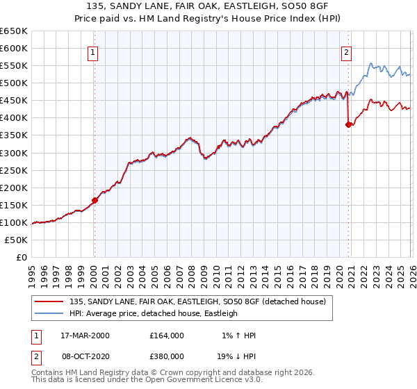 135, SANDY LANE, FAIR OAK, EASTLEIGH, SO50 8GF: Price paid vs HM Land Registry's House Price Index