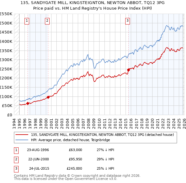 135, SANDYGATE MILL, KINGSTEIGNTON, NEWTON ABBOT, TQ12 3PG: Price paid vs HM Land Registry's House Price Index