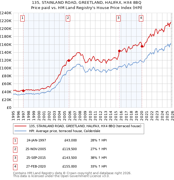 135, STAINLAND ROAD, GREETLAND, HALIFAX, HX4 8BQ: Price paid vs HM Land Registry's House Price Index