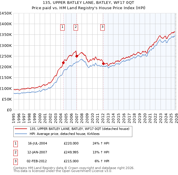 135, UPPER BATLEY LANE, BATLEY, WF17 0QT: Price paid vs HM Land Registry's House Price Index