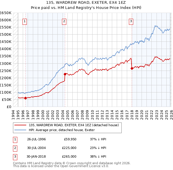 135, WARDREW ROAD, EXETER, EX4 1EZ: Price paid vs HM Land Registry's House Price Index
