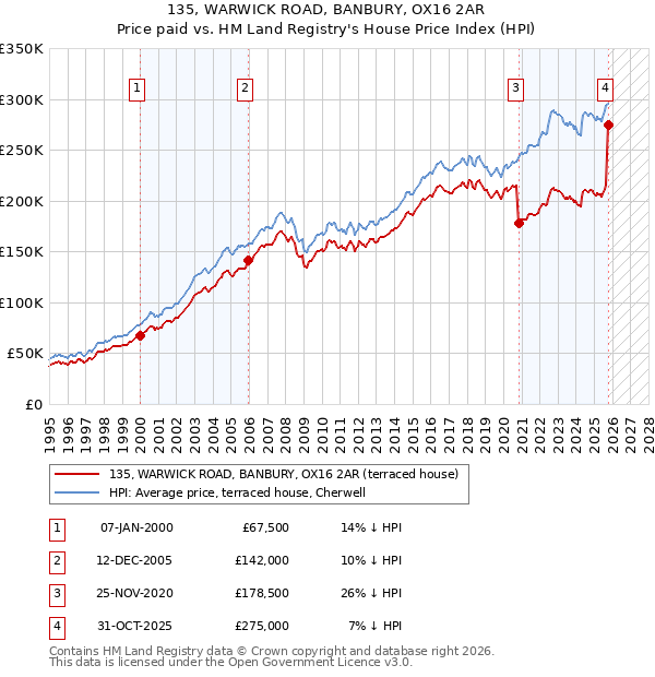 135, WARWICK ROAD, BANBURY, OX16 2AR: Price paid vs HM Land Registry's House Price Index