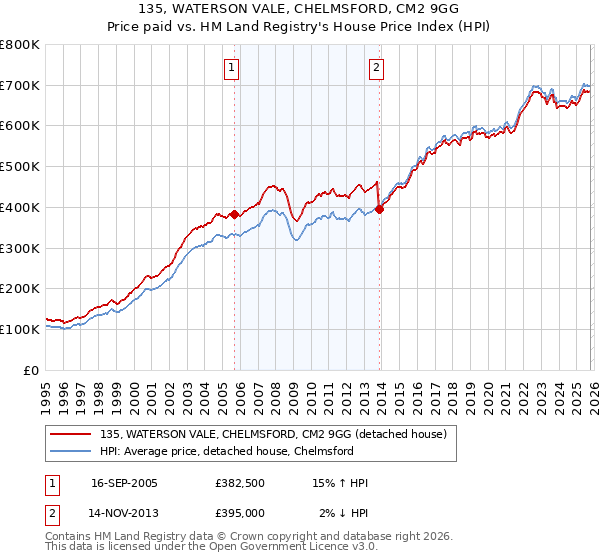 135, WATERSON VALE, CHELMSFORD, CM2 9GG: Price paid vs HM Land Registry's House Price Index