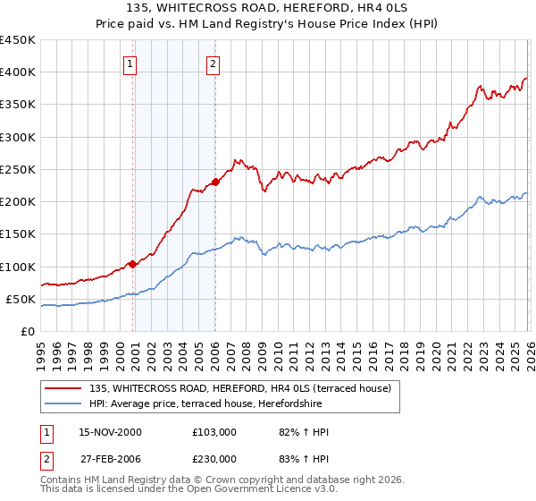 135, WHITECROSS ROAD, HEREFORD, HR4 0LS: Price paid vs HM Land Registry's House Price Index
