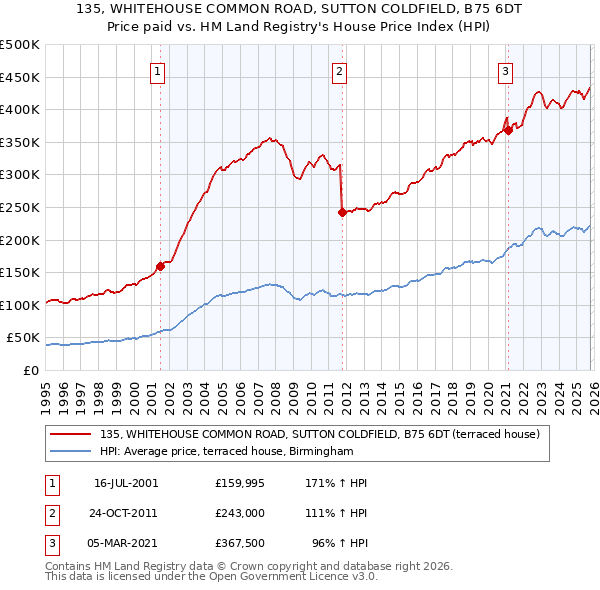 135, WHITEHOUSE COMMON ROAD, SUTTON COLDFIELD, B75 6DT: Price paid vs HM Land Registry's House Price Index