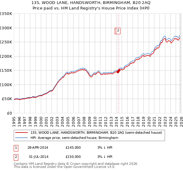 135, WOOD LANE, HANDSWORTH, BIRMINGHAM, B20 2AQ: Price paid vs HM Land Registry's House Price Index