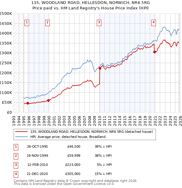 135, WOODLAND ROAD, HELLESDON, NORWICH, NR6 5RG: Price paid vs HM Land Registry's House Price Index