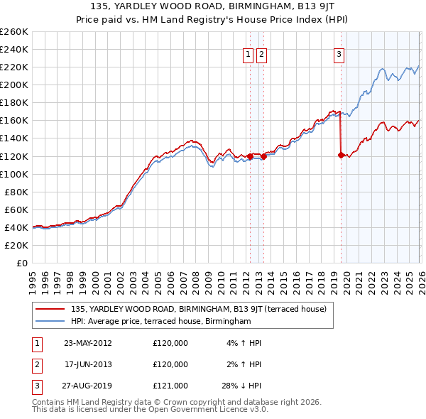 135, YARDLEY WOOD ROAD, BIRMINGHAM, B13 9JT: Price paid vs HM Land Registry's House Price Index