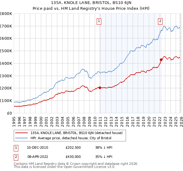 135A, KNOLE LANE, BRISTOL, BS10 6JN: Price paid vs HM Land Registry's House Price Index