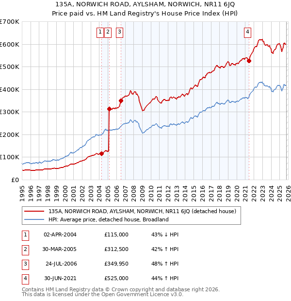 135A, NORWICH ROAD, AYLSHAM, NORWICH, NR11 6JQ: Price paid vs HM Land Registry's House Price Index