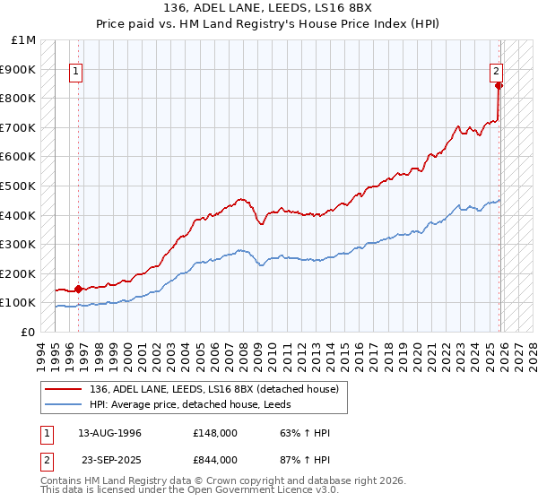 136, ADEL LANE, LEEDS, LS16 8BX: Price paid vs HM Land Registry's House Price Index