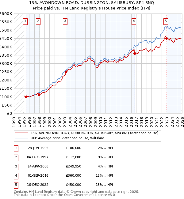 136, AVONDOWN ROAD, DURRINGTON, SALISBURY, SP4 8NQ: Price paid vs HM Land Registry's House Price Index