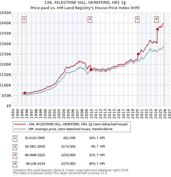 136, AYLESTONE HILL, HEREFORD, HR1 1JJ: Price paid vs HM Land Registry's House Price Index