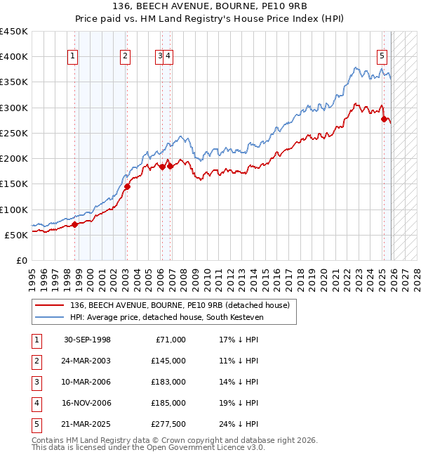 136, BEECH AVENUE, BOURNE, PE10 9RB: Price paid vs HM Land Registry's House Price Index