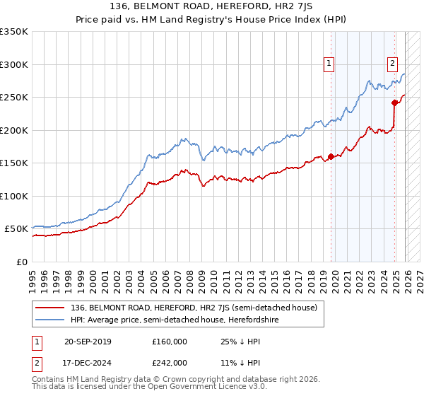 136, BELMONT ROAD, HEREFORD, HR2 7JS: Price paid vs HM Land Registry's House Price Index