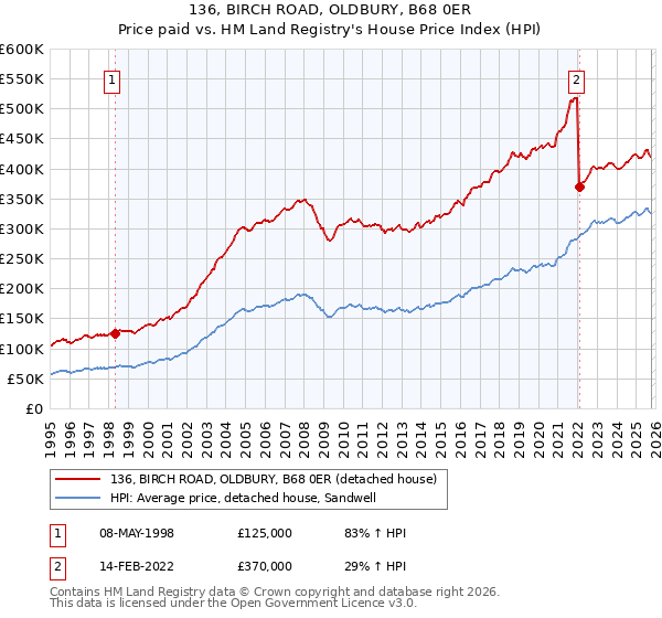136, BIRCH ROAD, OLDBURY, B68 0ER: Price paid vs HM Land Registry's House Price Index