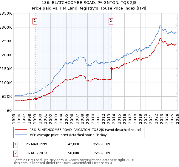 136, BLATCHCOMBE ROAD, PAIGNTON, TQ3 2JS: Price paid vs HM Land Registry's House Price Index