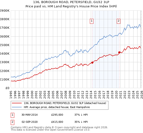 136, BOROUGH ROAD, PETERSFIELD, GU32 3LP: Price paid vs HM Land Registry's House Price Index