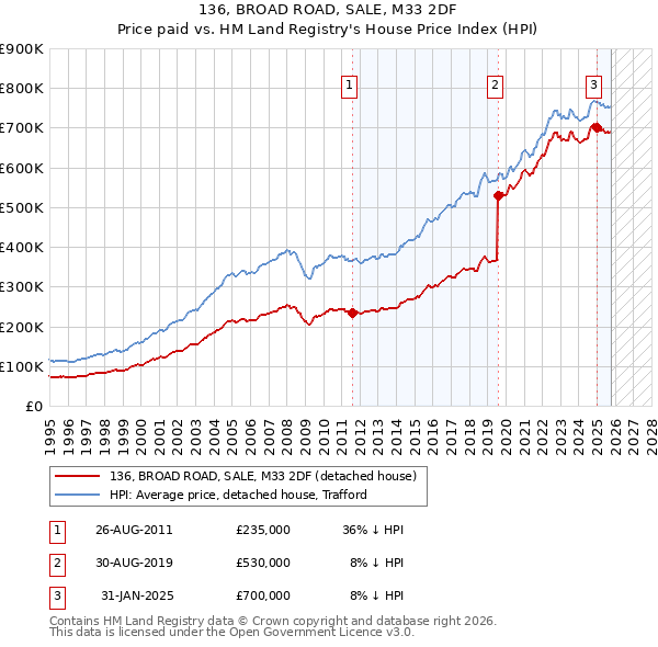 136, BROAD ROAD, SALE, M33 2DF: Price paid vs HM Land Registry's House Price Index