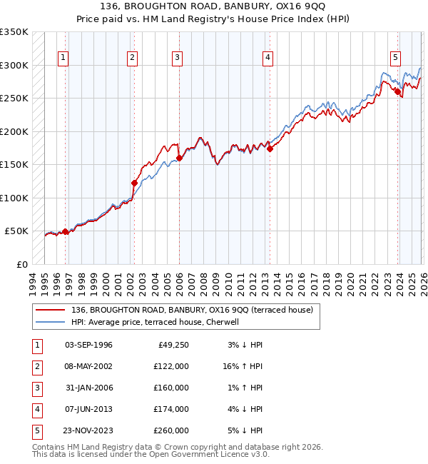 136, BROUGHTON ROAD, BANBURY, OX16 9QQ: Price paid vs HM Land Registry's House Price Index