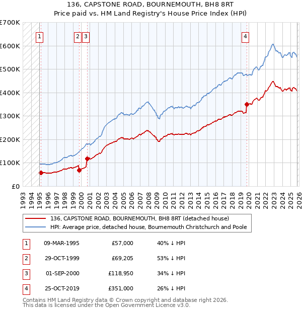 136, CAPSTONE ROAD, BOURNEMOUTH, BH8 8RT: Price paid vs HM Land Registry's House Price Index