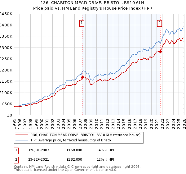 136, CHARLTON MEAD DRIVE, BRISTOL, BS10 6LH: Price paid vs HM Land Registry's House Price Index