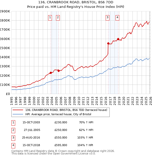 136, CRANBROOK ROAD, BRISTOL, BS6 7DD: Price paid vs HM Land Registry's House Price Index