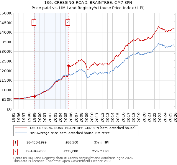 136, CRESSING ROAD, BRAINTREE, CM7 3PN: Price paid vs HM Land Registry's House Price Index