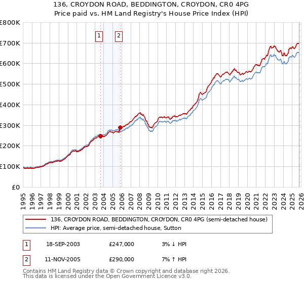 136, CROYDON ROAD, BEDDINGTON, CROYDON, CR0 4PG: Price paid vs HM Land Registry's House Price Index