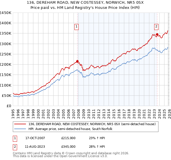 136, DEREHAM ROAD, NEW COSTESSEY, NORWICH, NR5 0SX: Price paid vs HM Land Registry's House Price Index