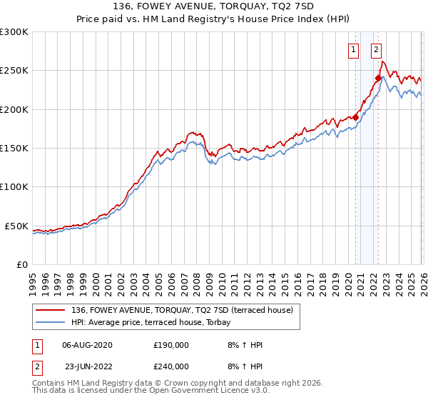 136, FOWEY AVENUE, TORQUAY, TQ2 7SD: Price paid vs HM Land Registry's House Price Index