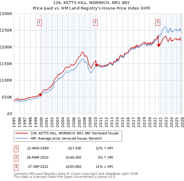 136, KETTS HILL, NORWICH, NR1 4NY: Price paid vs HM Land Registry's House Price Index