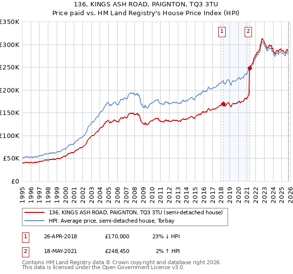 136, KINGS ASH ROAD, PAIGNTON, TQ3 3TU: Price paid vs HM Land Registry's House Price Index